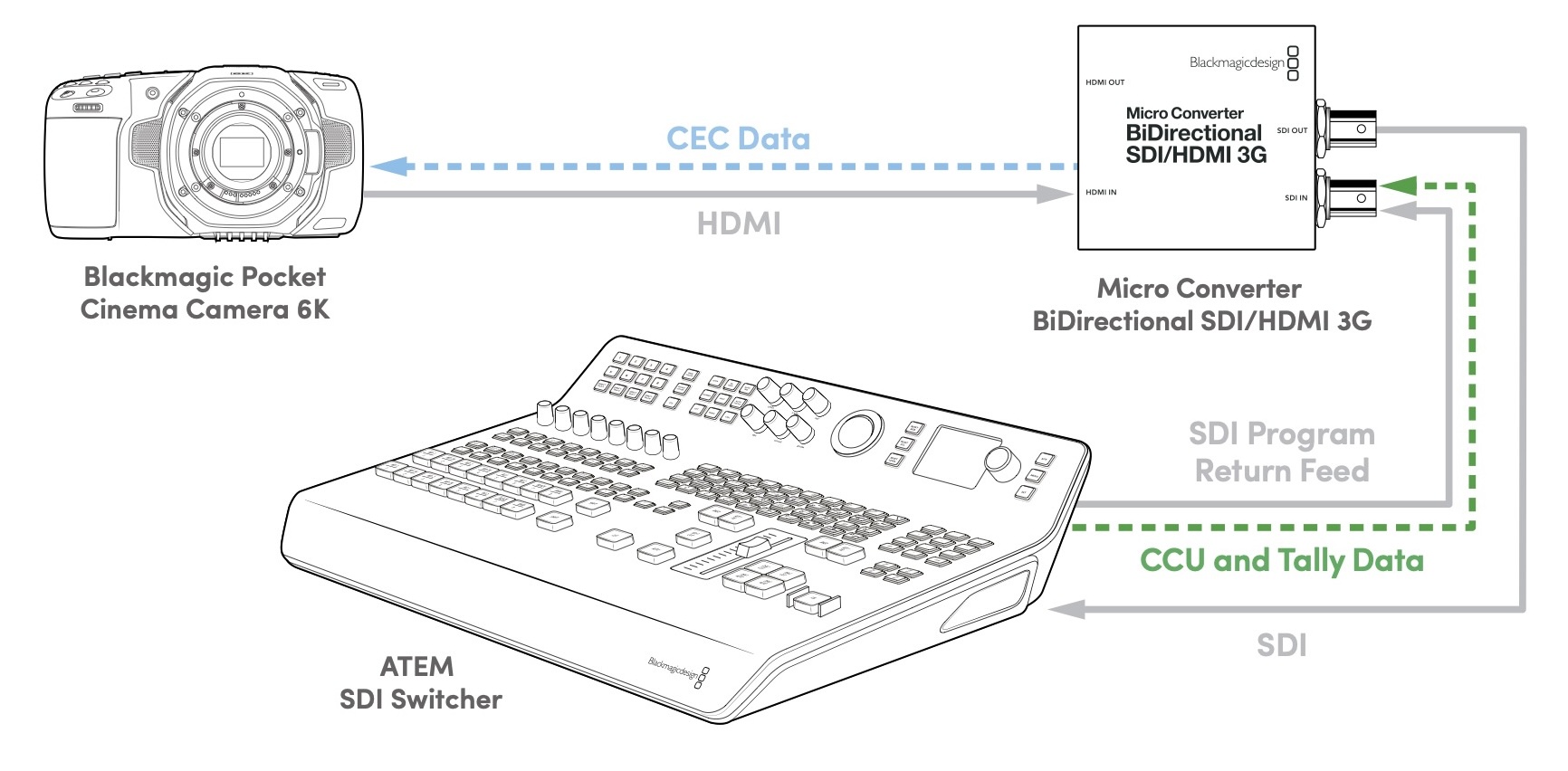 Blackmagic Pocket Cinema Camera CCU Control Diagram